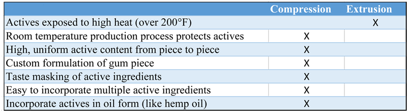 Room Temperature Process